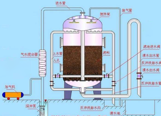 石英砂濾料的鋪裝準(zhǔn)備工作和工藝（石英砂工藝流程）