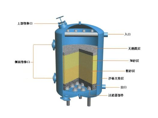 石英砂過濾器反沖洗周期及目的（石英砂過濾器根據(jù)用水量反洗的周期）