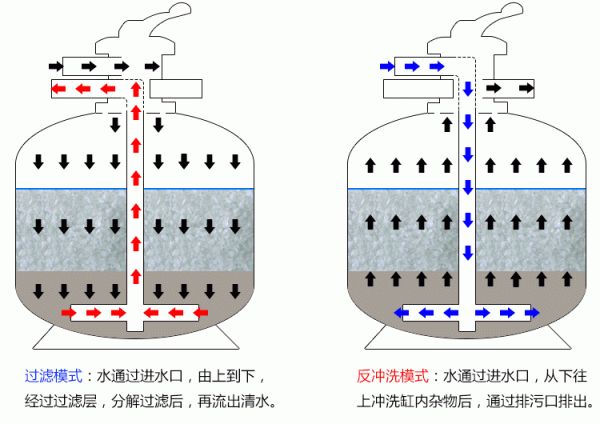 石英砂過濾器的反沖洗耗水量怎么計算？（石英砂過濾器根據(jù)用水量反洗的周期）