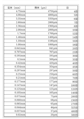 石英砂目數(shù)怎樣計(jì)算？（石英砂的常用規(guī)格目數(shù)及用途）